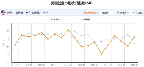 美国10月就业状况指数意外上升