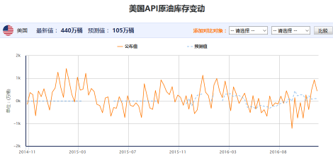 API原油库存数据