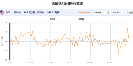 EIA原油库存增幅超预期
