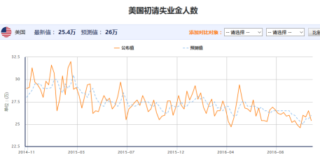 美国当周初请失业金数据