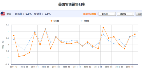 美国零售销售数据好于预期 美元上涨金价下跌