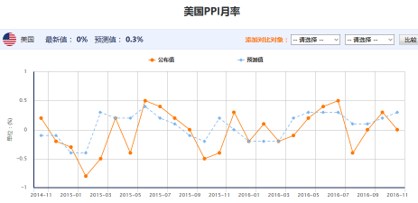 美国10月PPI不及预期