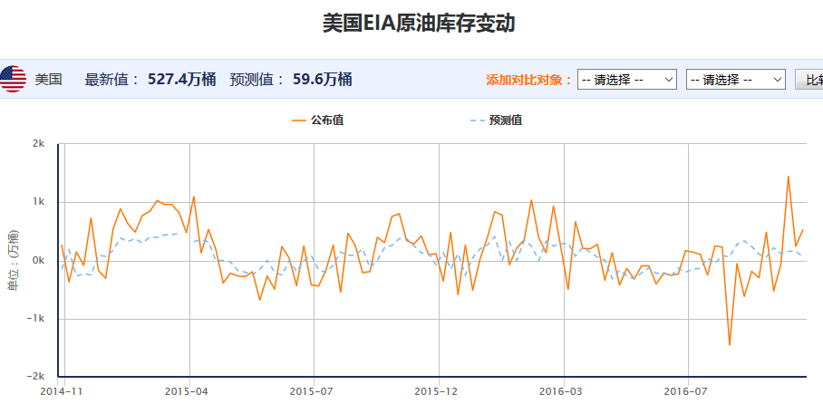 11月11日当周EIA原油库存大幅增加