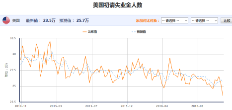 美初请数据触及43年低位