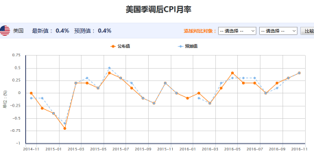 美国10月CPI创6个月最大增幅