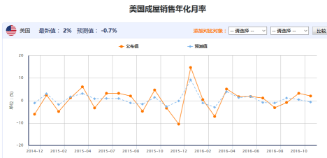 美国10月成屋销售年化月率