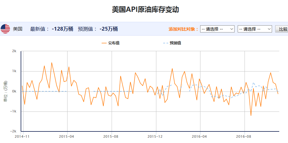 美国API原油库存