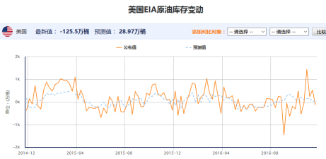 美国11月18日当周EIA原油库存意外下降