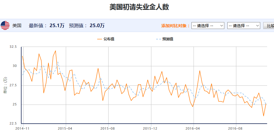 美国当周初请失业金数据