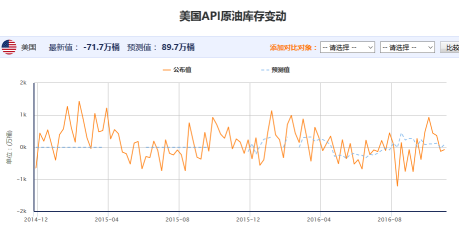 美国API原油库存