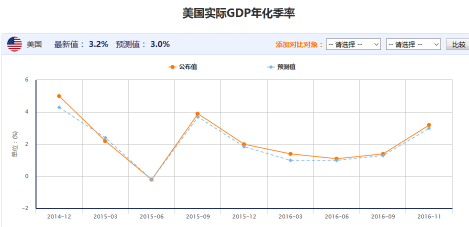 美国第三季度GDP年化季率