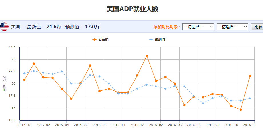 美国ADP就业人数