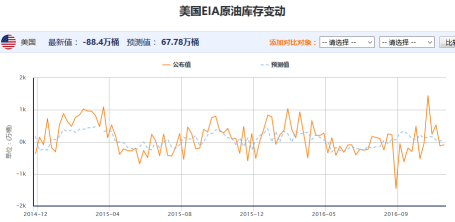 美国EIA原油库存