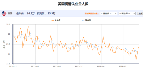 美国初请失业金人数