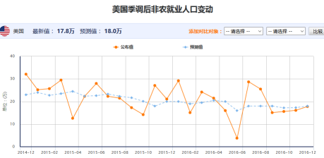 美国11月非农就业人数不及预期