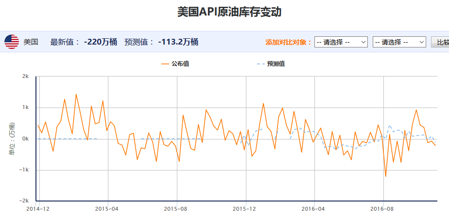 美国API原油库存数据