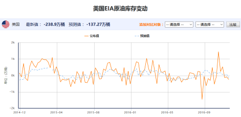 美国EIA原油库存数据