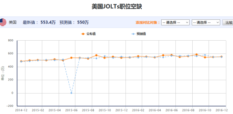 美国10月职位空缺