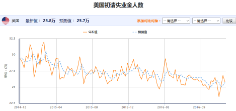 12月3日当周美国初请失业金人数