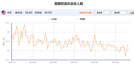 美初请失业金人数下降