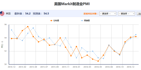 Markit 制造业PMI指数录得两年最高水平