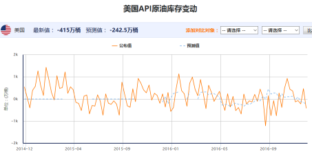 上周API库存大幅下降 油价扩大涨幅