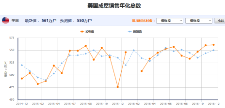 美国11月成屋销售年化总数