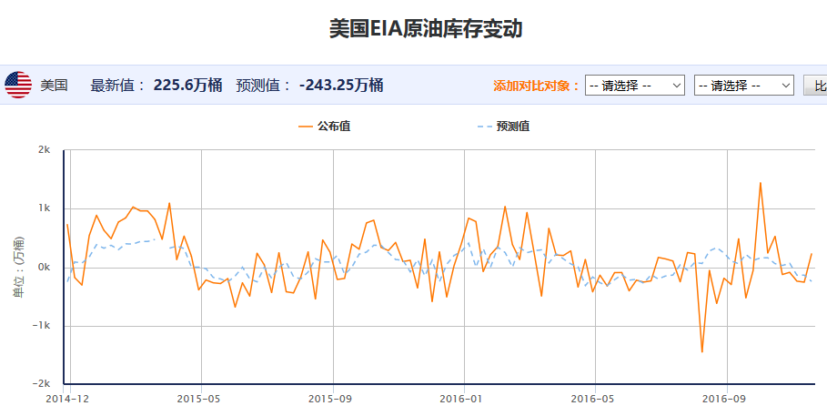 EIA库存数据