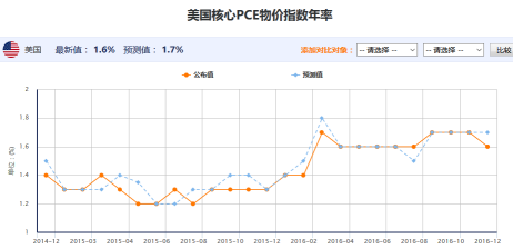 PCE物价指数