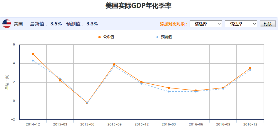 第三季度实际GDP年化季率