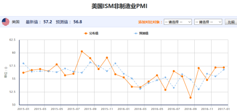 美国ISM非制造业PMI好于预期 金价上涨