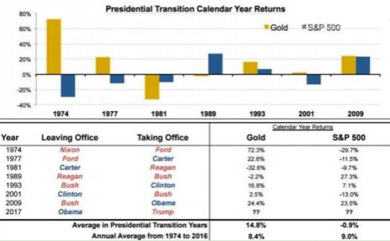 黄金在总统更替年的表现更佳