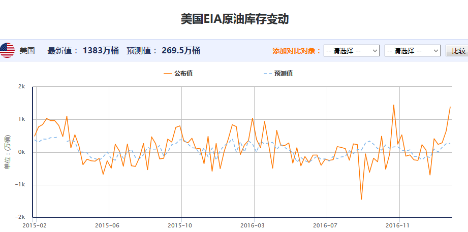 EIA原油库存数据