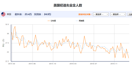 当周初请失业金人数