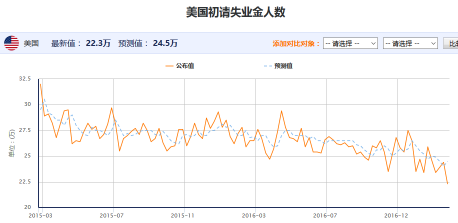 美国当周初请失业金人数