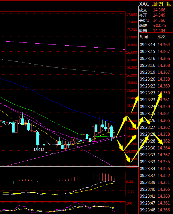 金榮中國白銀日線回調是做多機會14143企穩做多