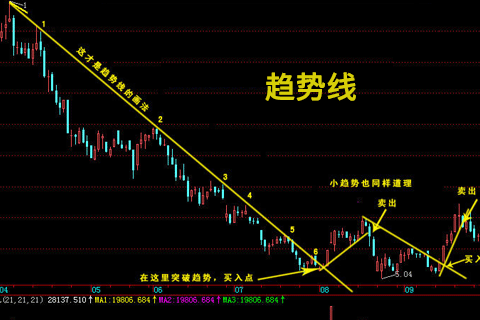 现货黄金趋势线如何绘制