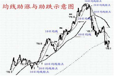 黄金交易中均线的价值