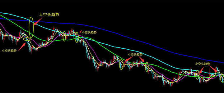 炒黄金趋势实战技巧都有哪些